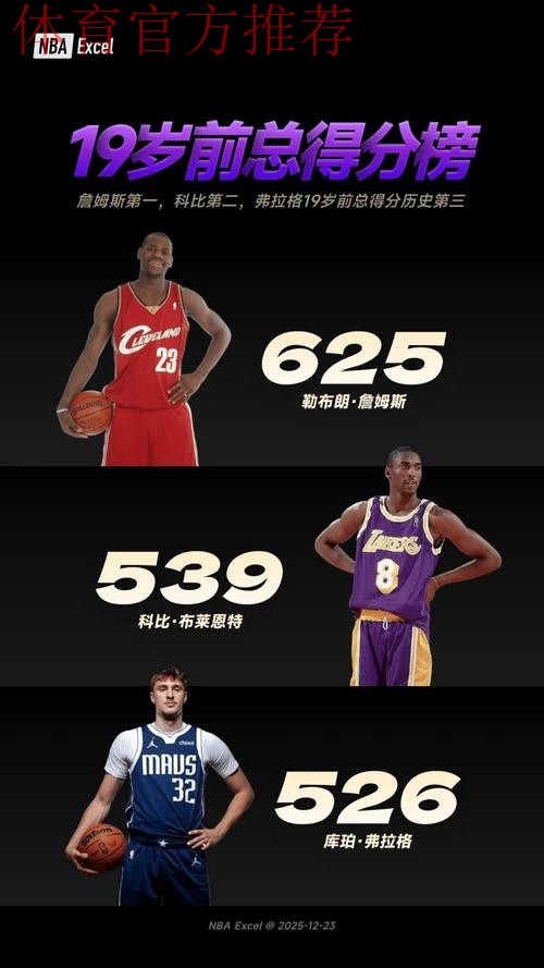 未满19岁球员得分排名：詹姆斯625分第一，弗拉格479分第三